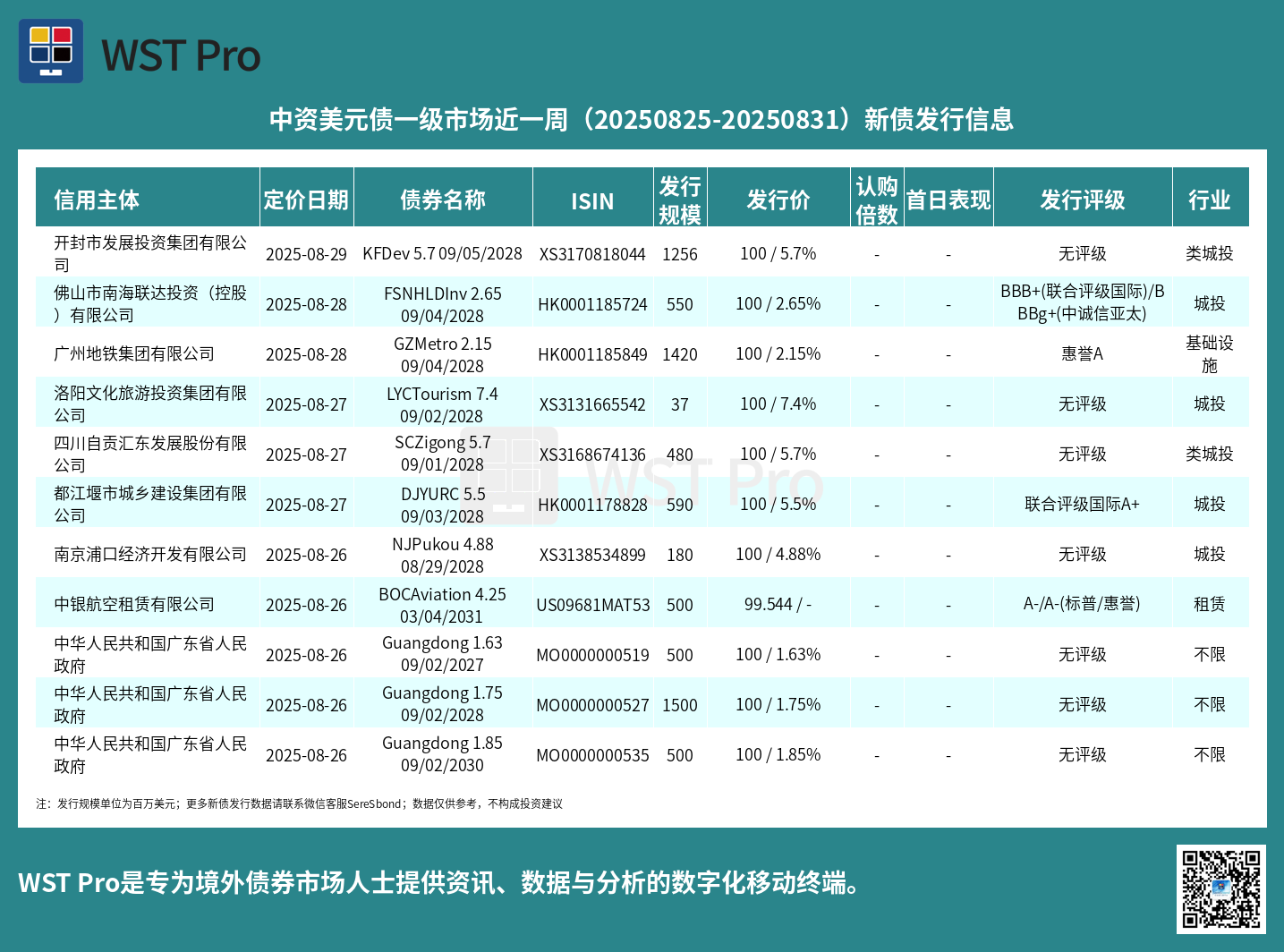 历史中资美元债周报图表