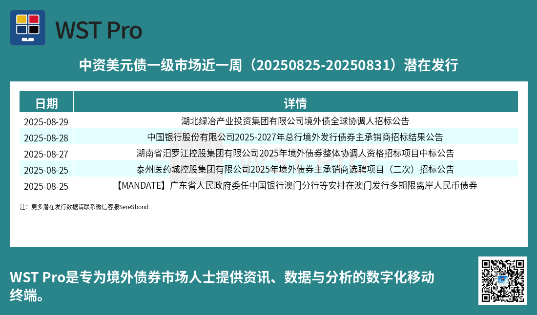 历史中资美元债周报图表
