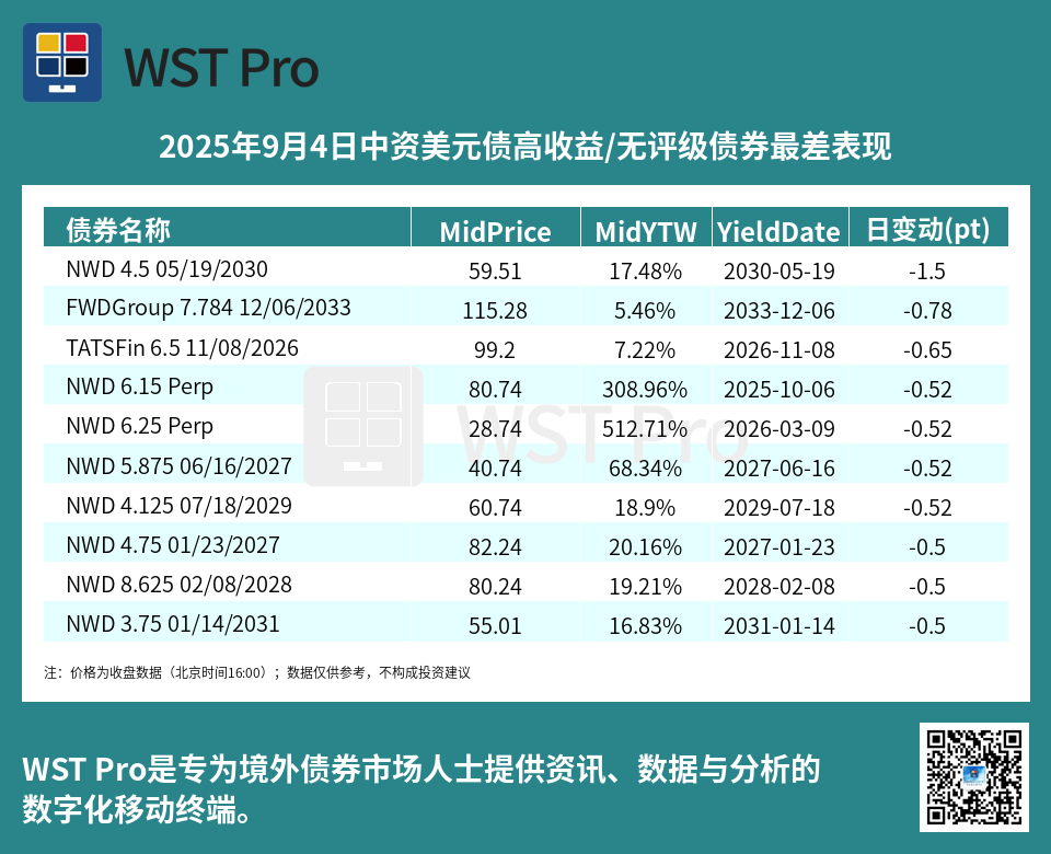 历史中资美元债周报图表