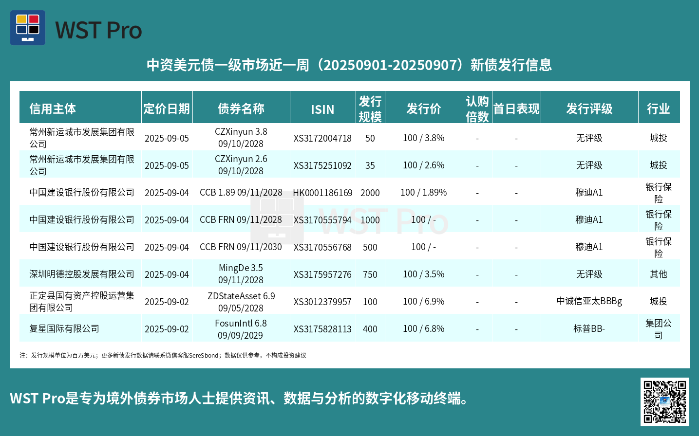 历史中资美元债周报图表