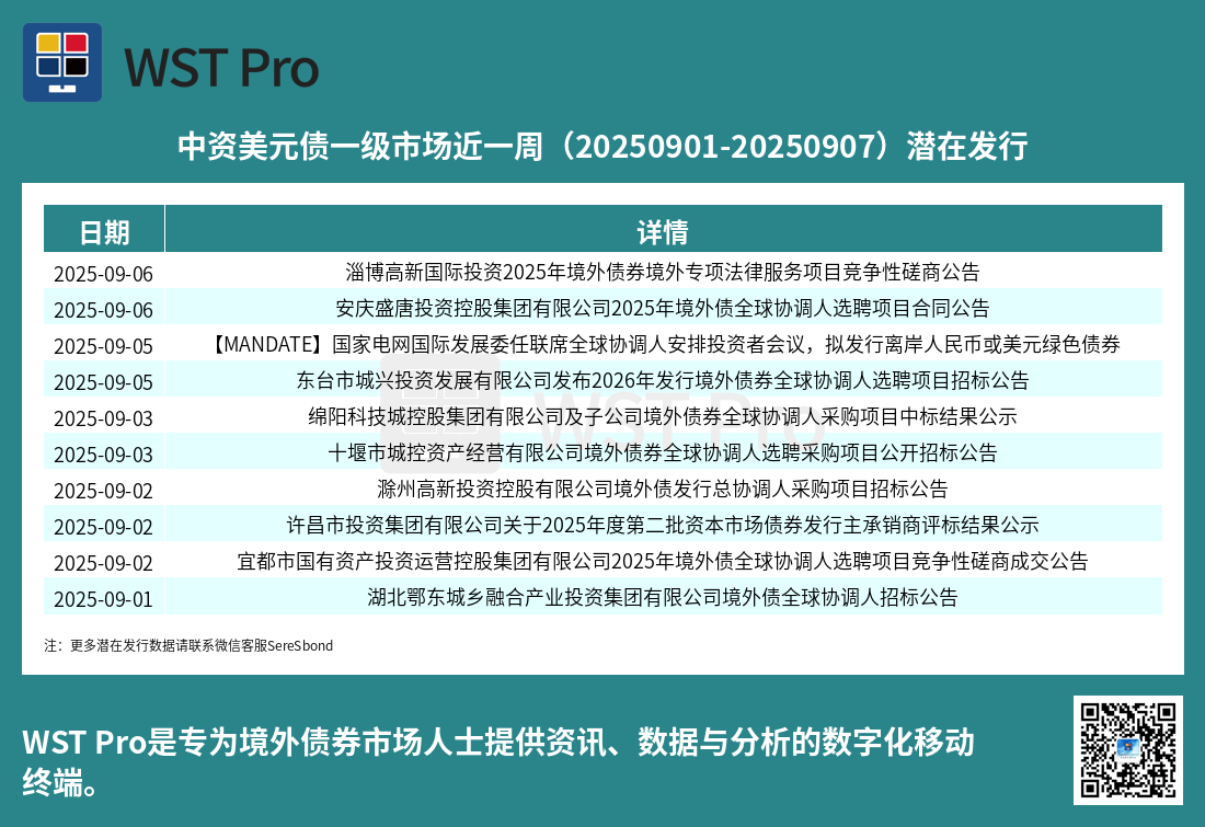 历史中资美元债周报图表