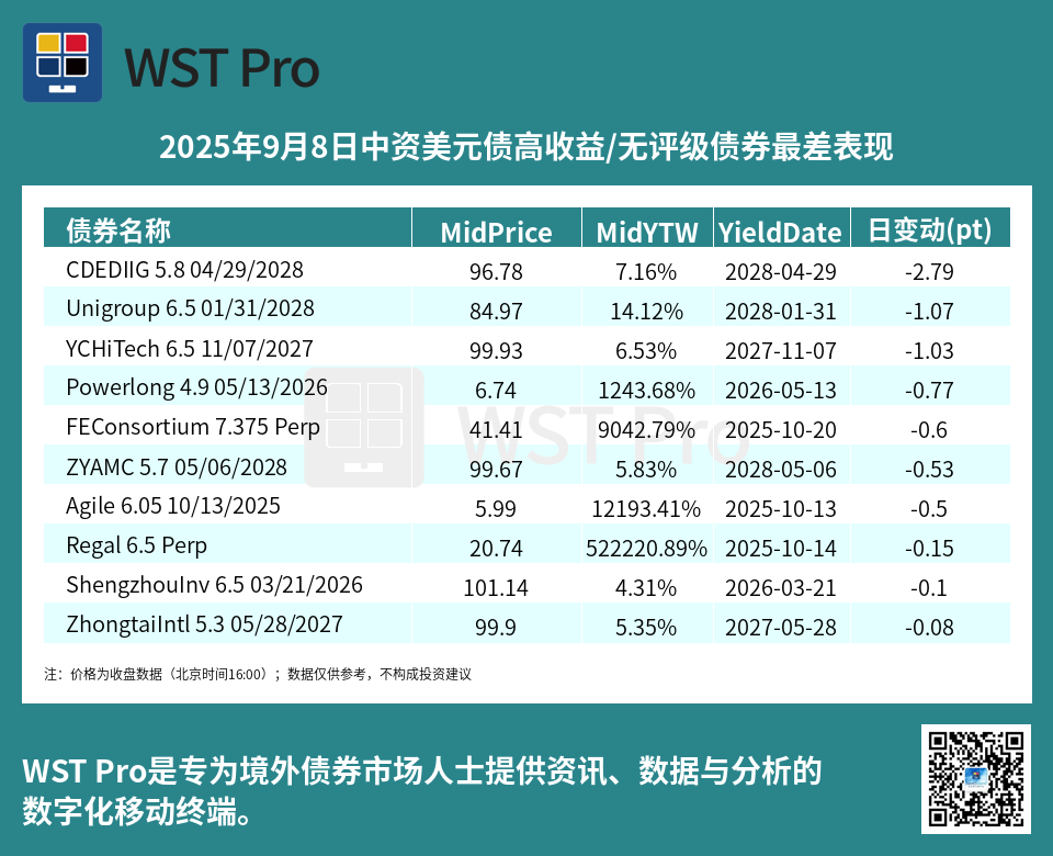 历史中资美元债周报图表