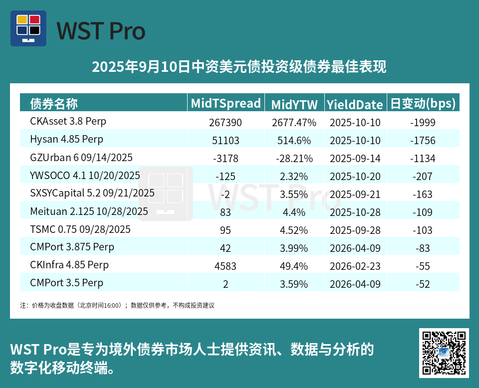 历史中资美元债周报图表