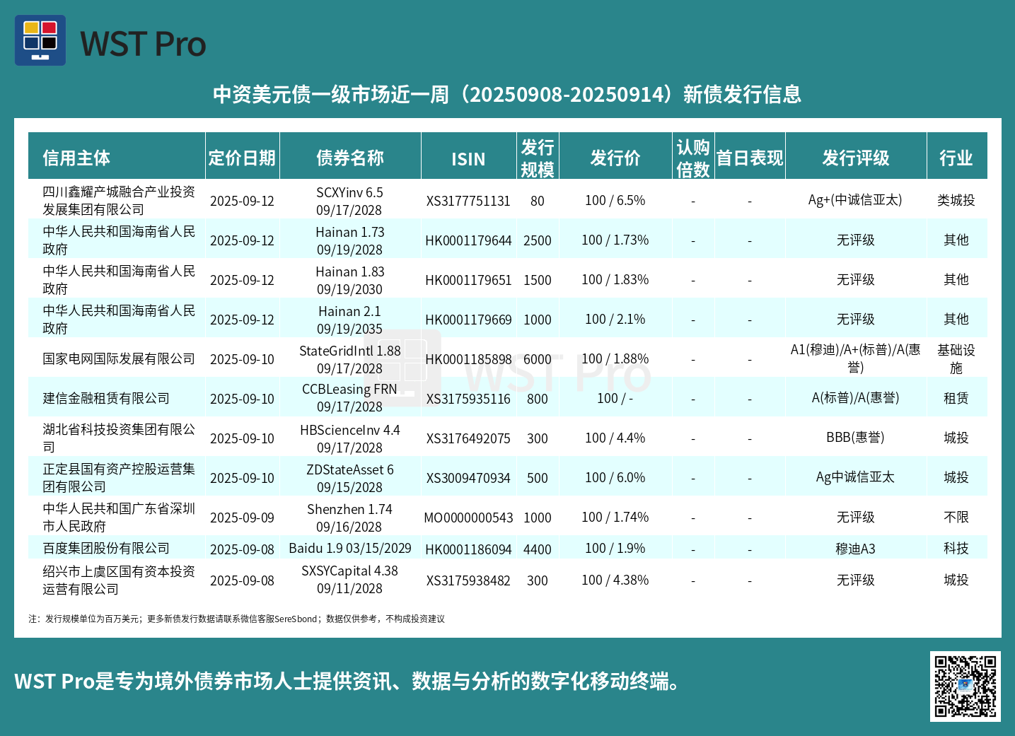 历史中资美元债周报图表