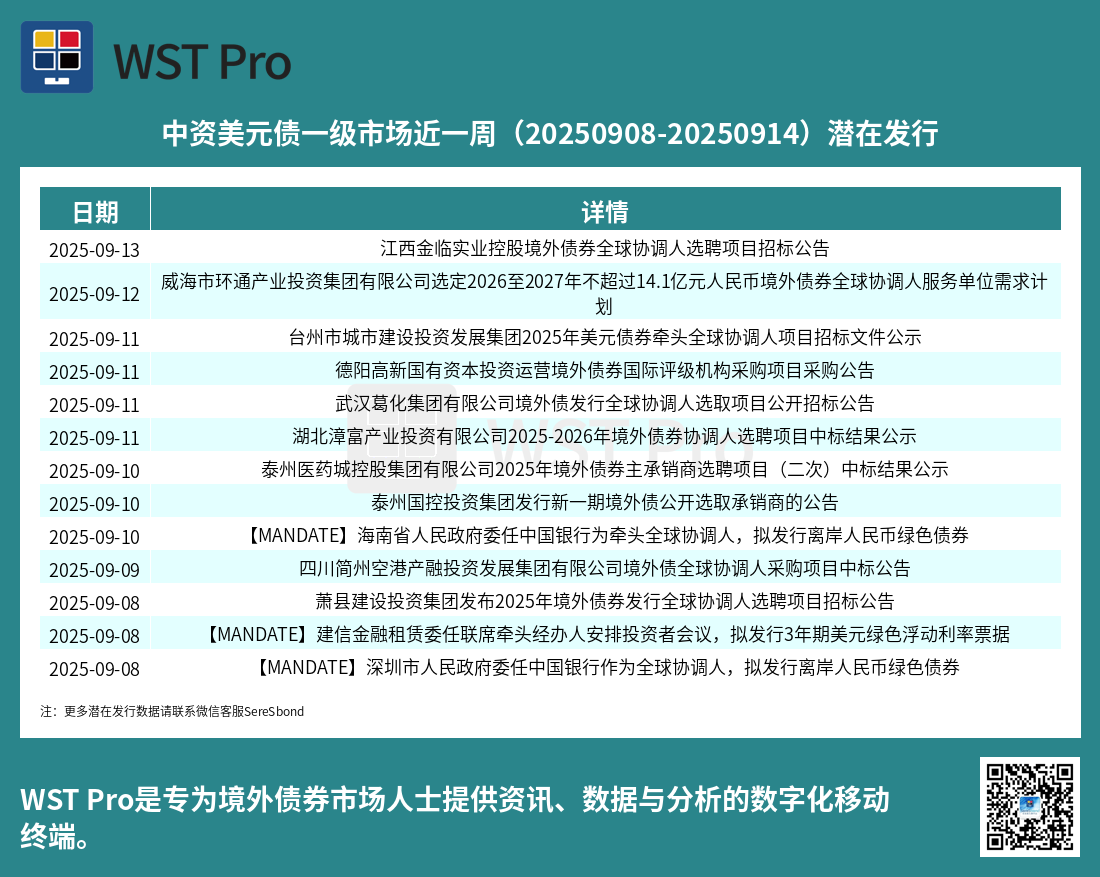 历史中资美元债周报图表