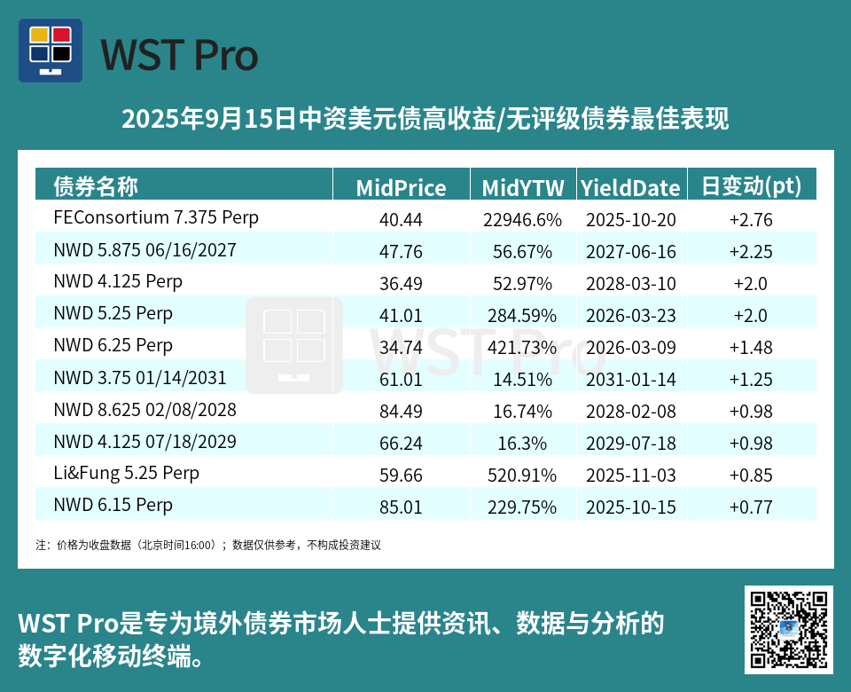 历史中资美元债周报图表