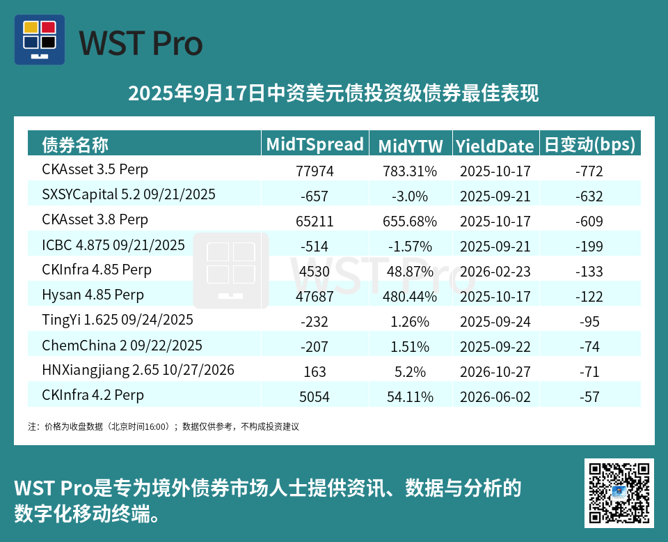 历史中资美元债周报图表
