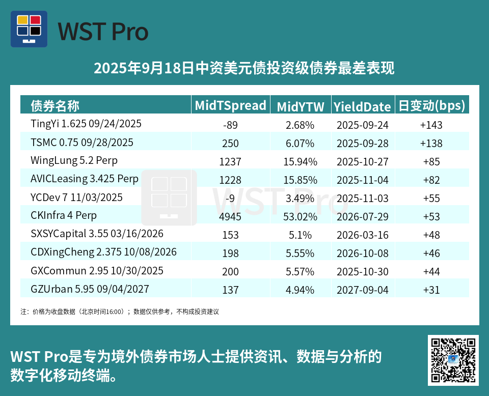 历史中资美元债周报图表