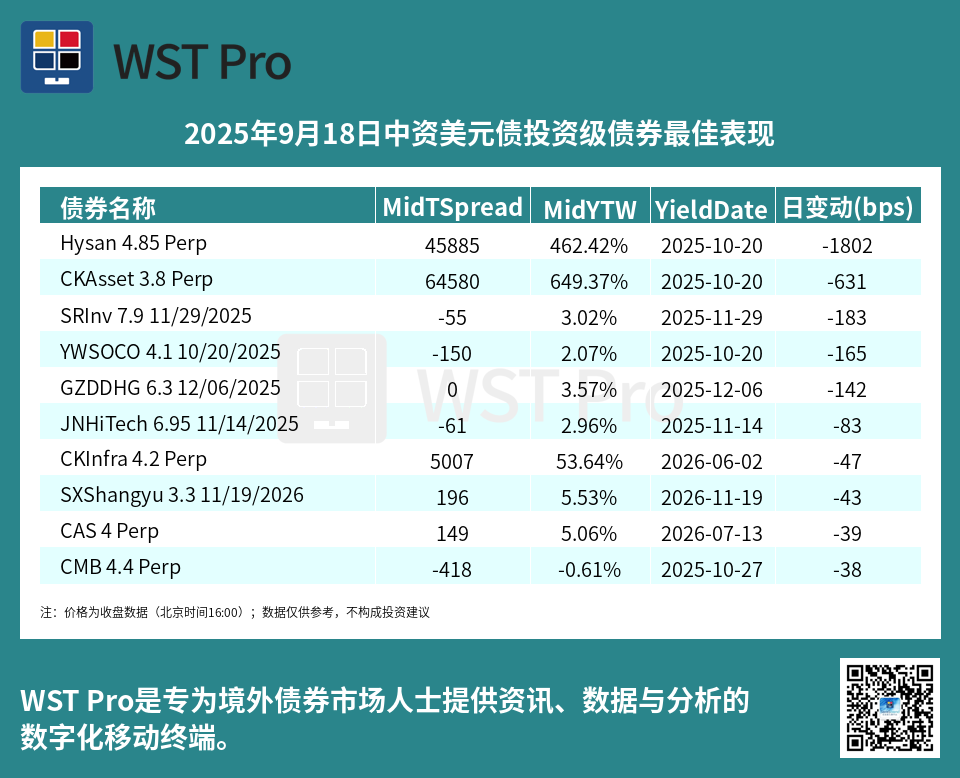 历史中资美元债周报图表