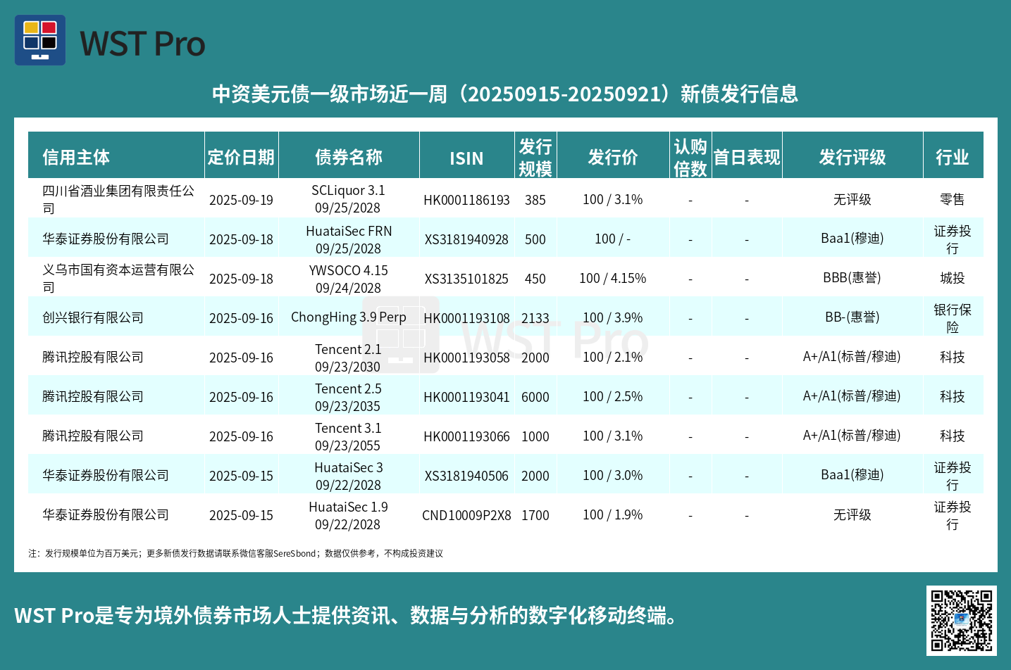 历史中资美元债周报图表