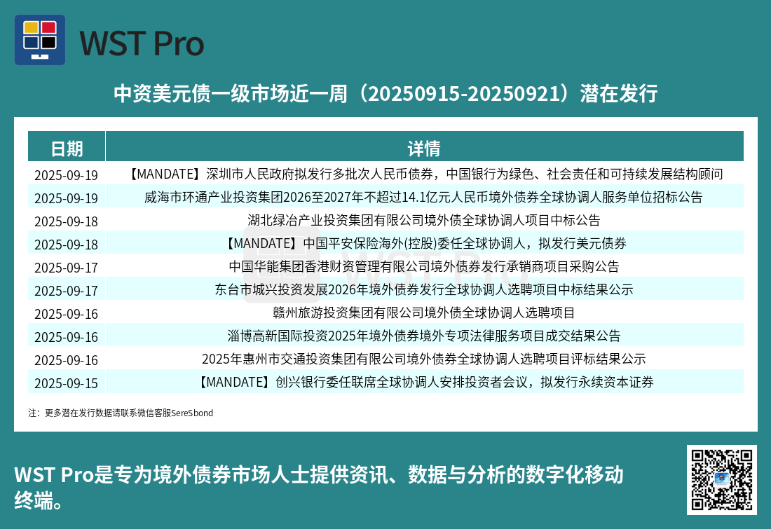 历史中资美元债周报图表