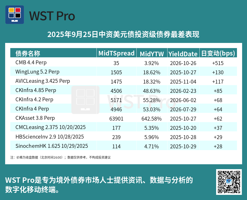 历史中资美元债周报图表