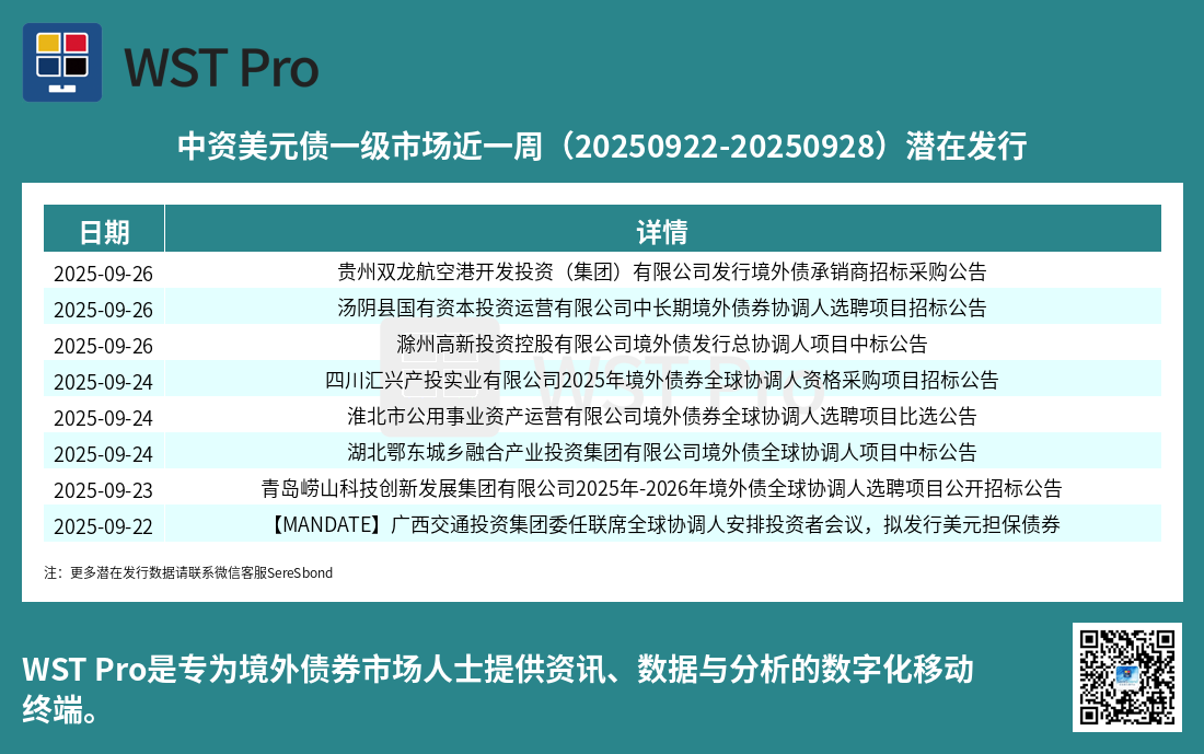 历史中资美元债周报图表
