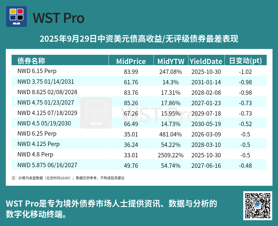 历史中资美元债周报图表