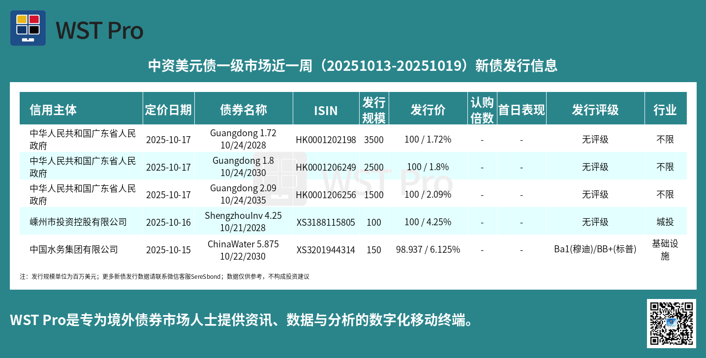 历史中资美元债周报图表