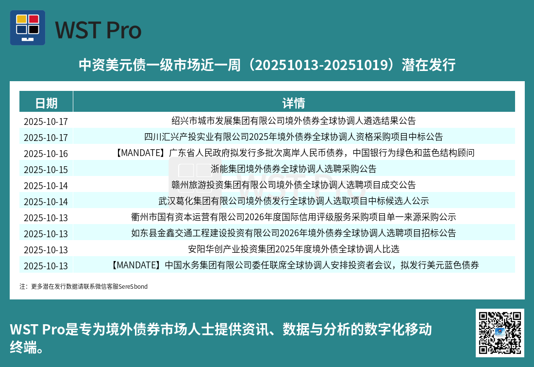 历史中资美元债周报图表