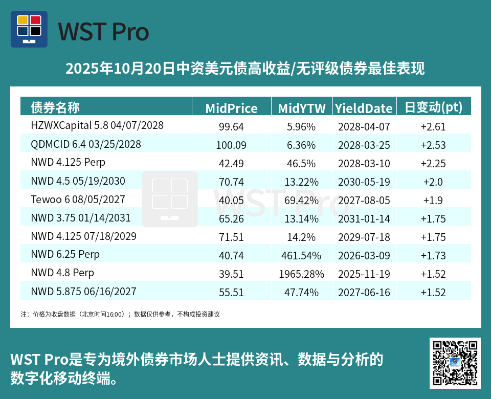 历史中资美元债周报图表