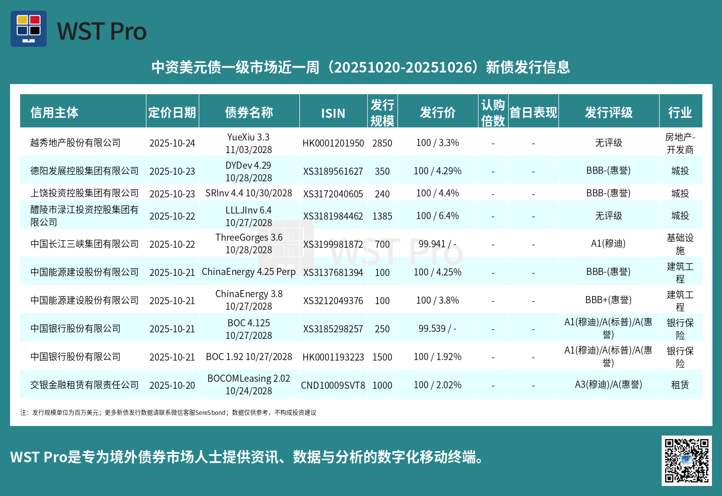 历史中资美元债周报图表