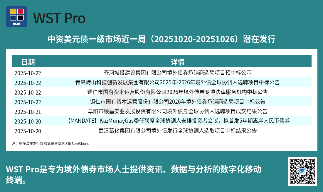 历史中资美元债周报图表