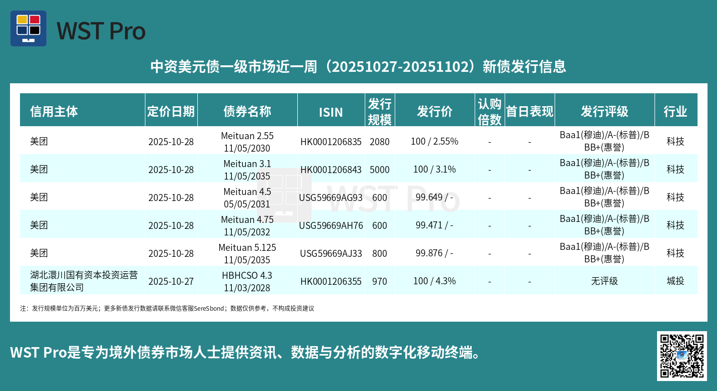 历史中资美元债周报图表