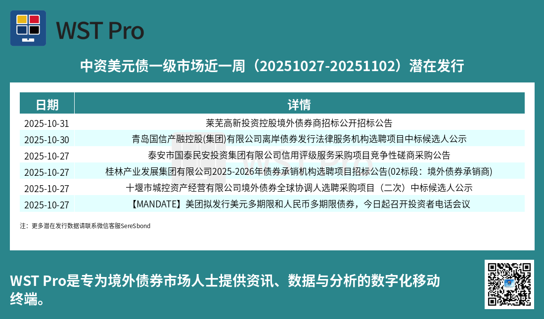 历史中资美元债周报图表