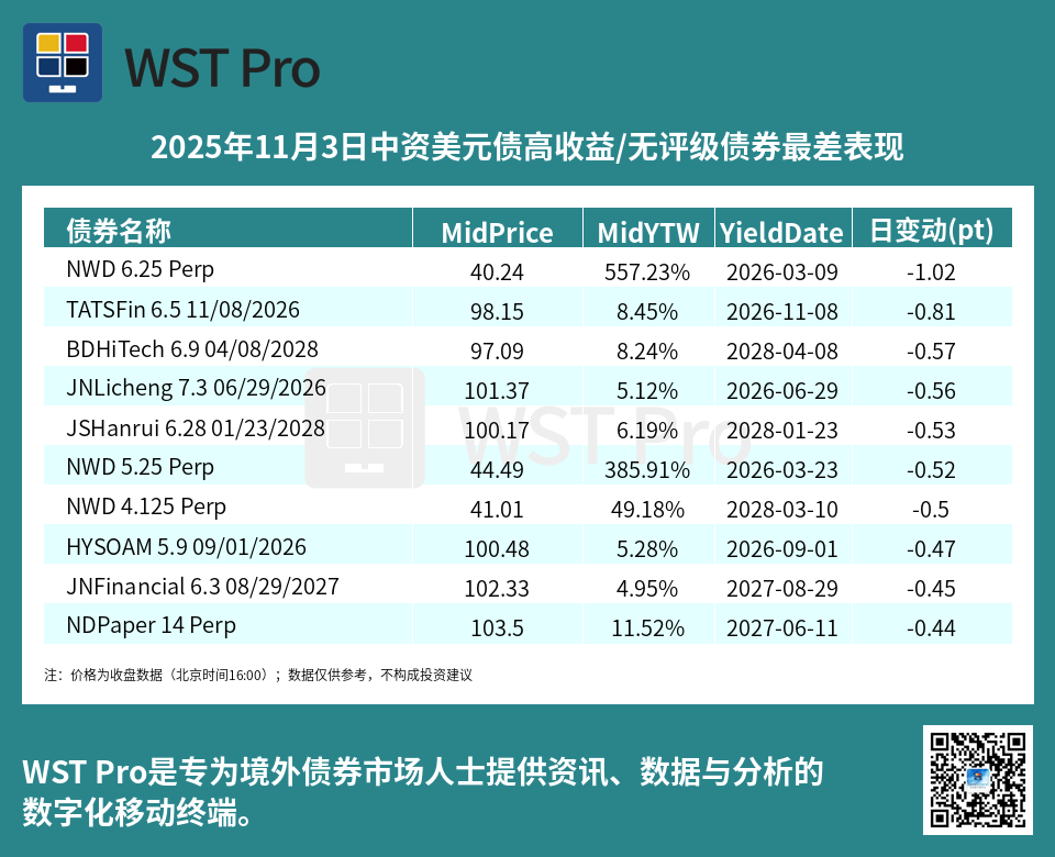历史中资美元债周报图表