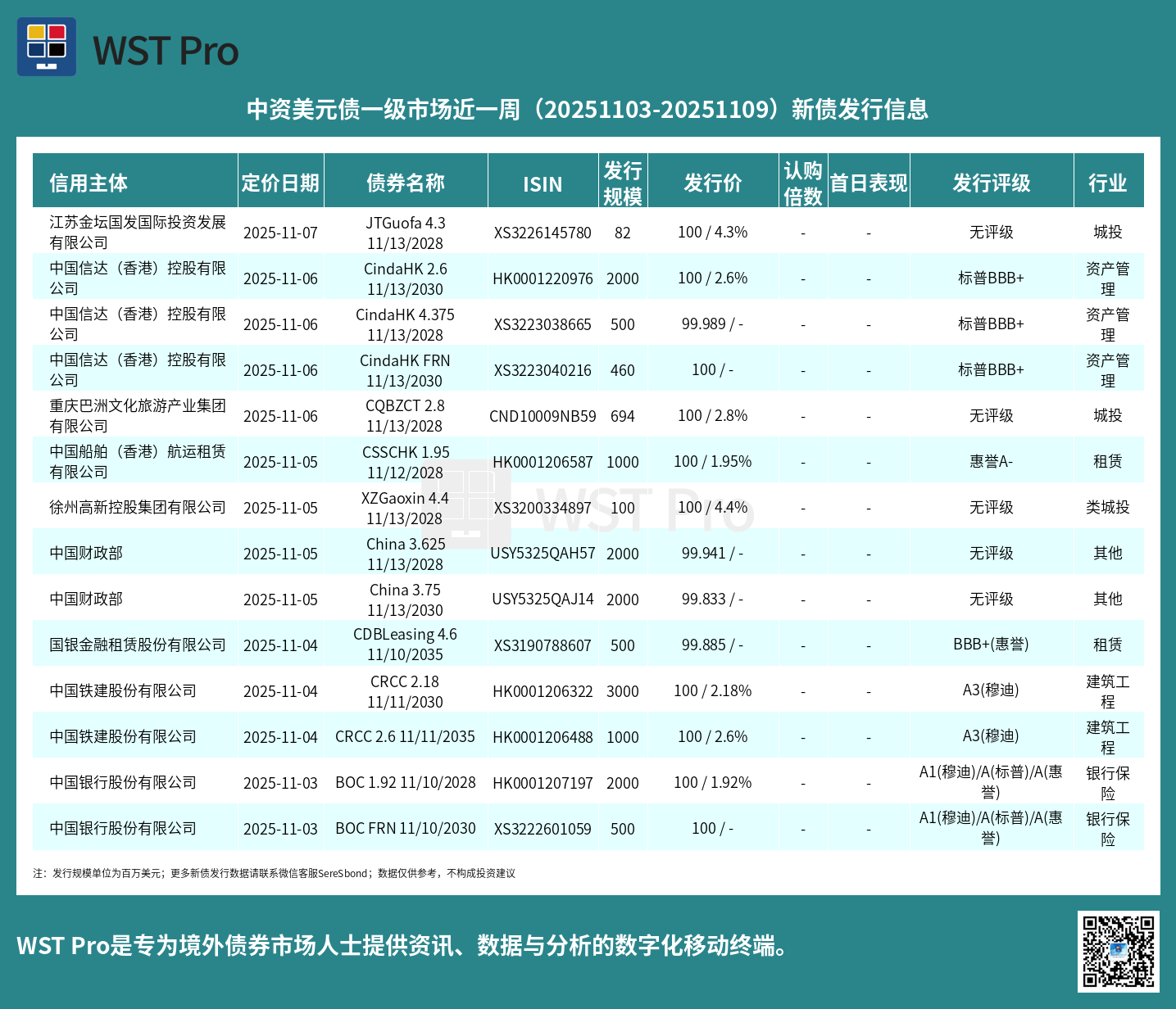 历史中资美元债周报图表