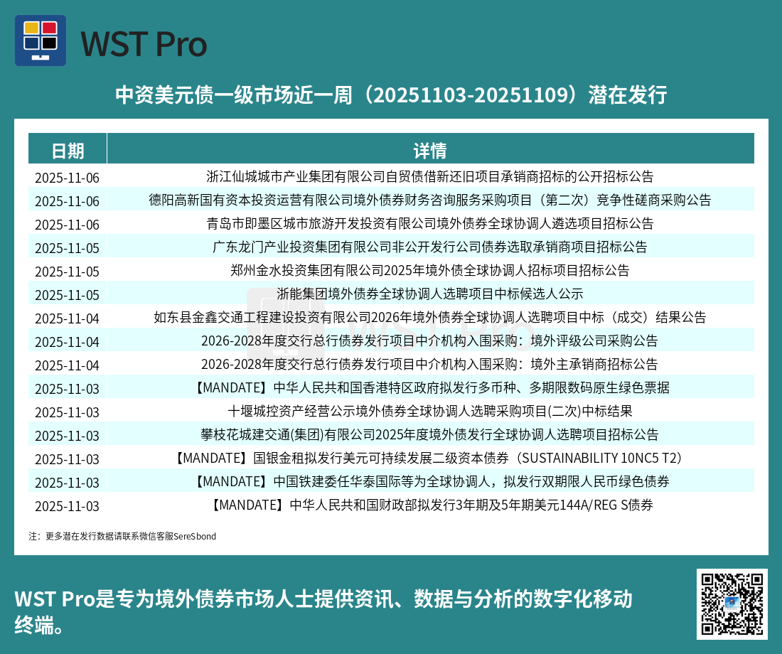 历史中资美元债周报图表