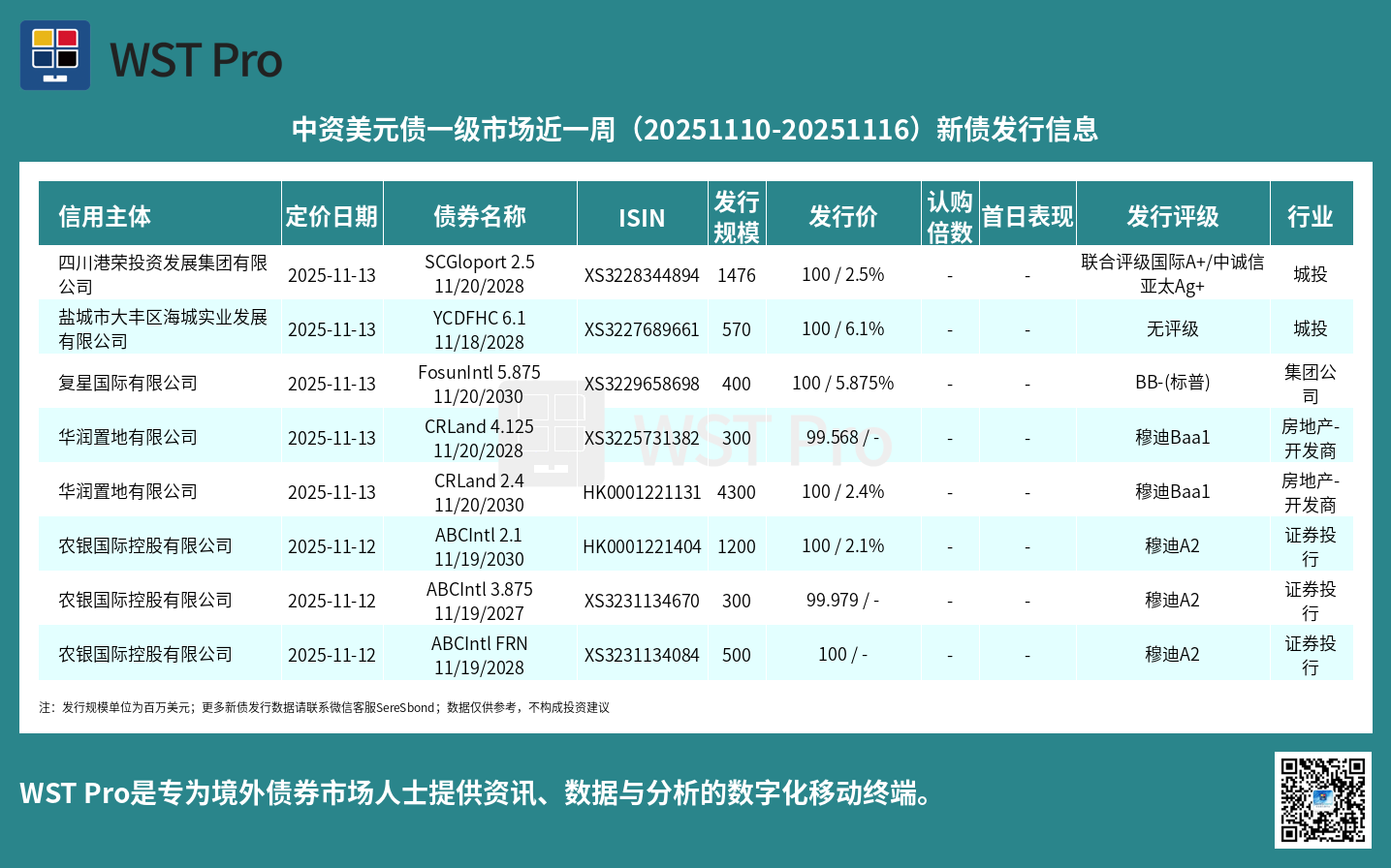 历史中资美元债周报图表
