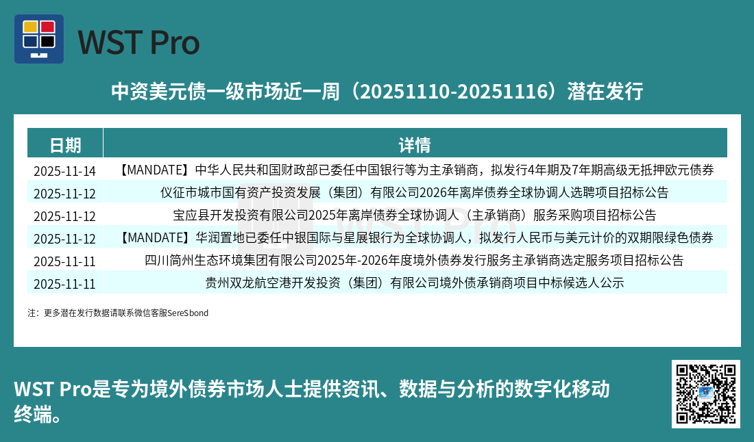 历史中资美元债周报图表