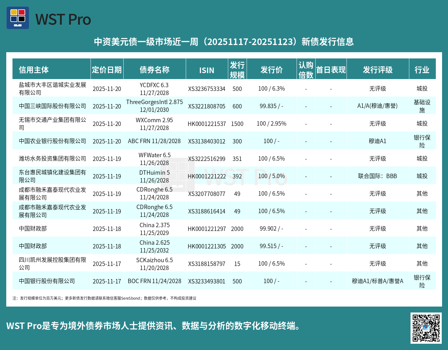 历史中资美元债周报图表