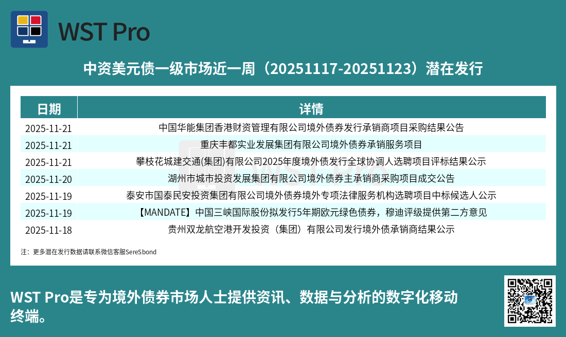 历史中资美元债周报图表