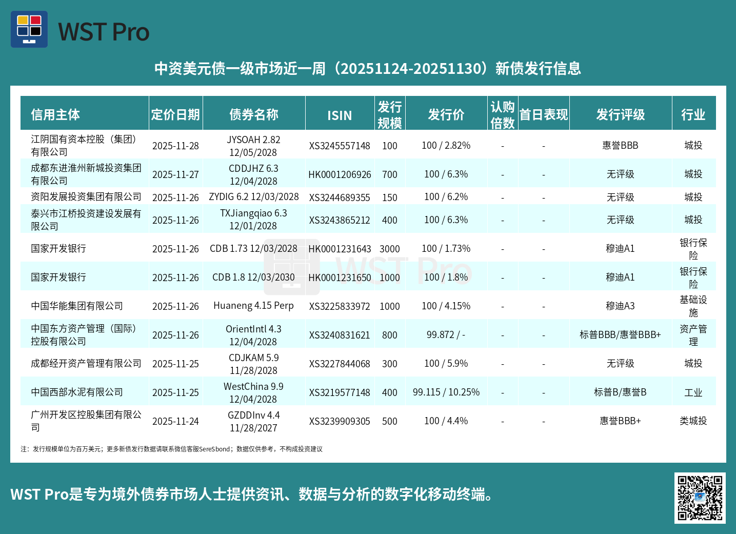历史中资美元债周报图表