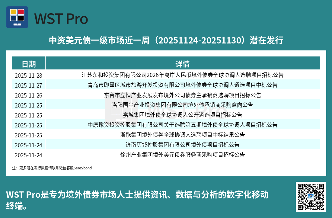 历史中资美元债周报图表