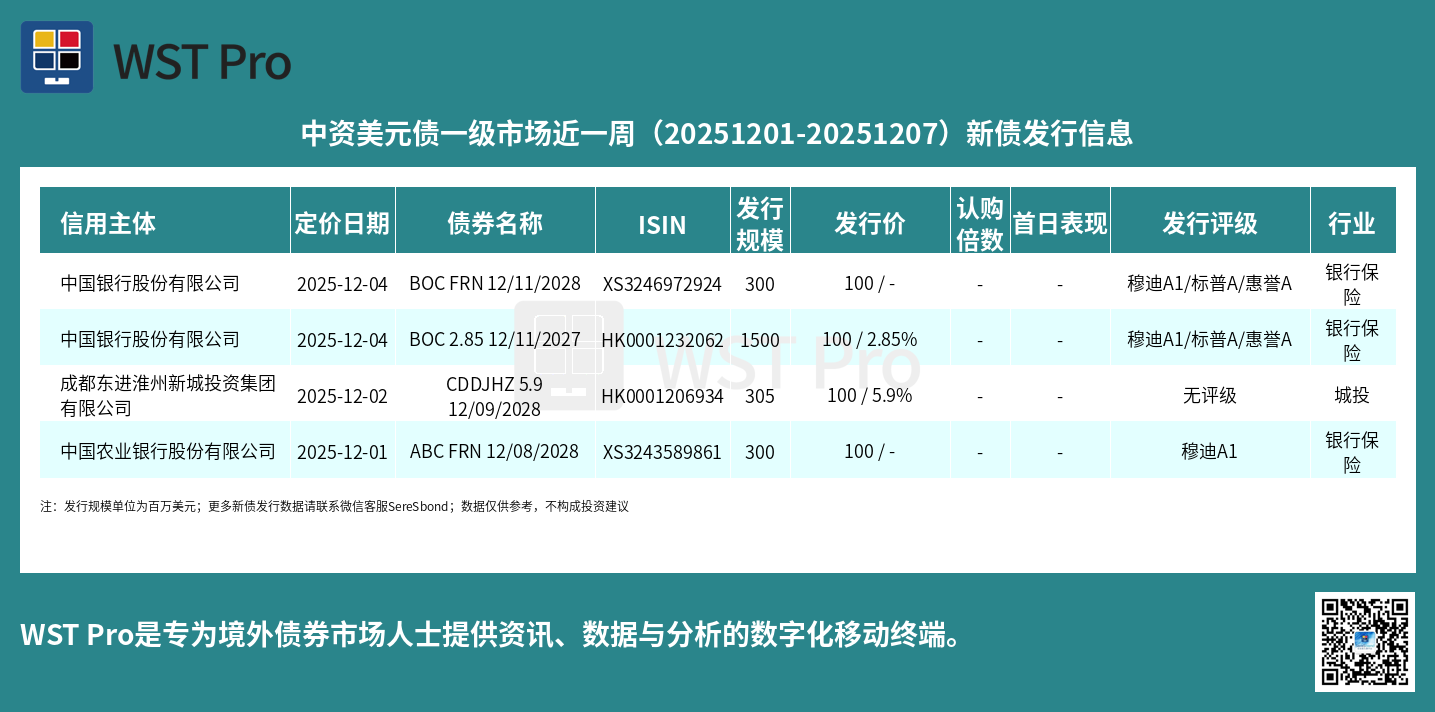 历史中资美元债周报图表