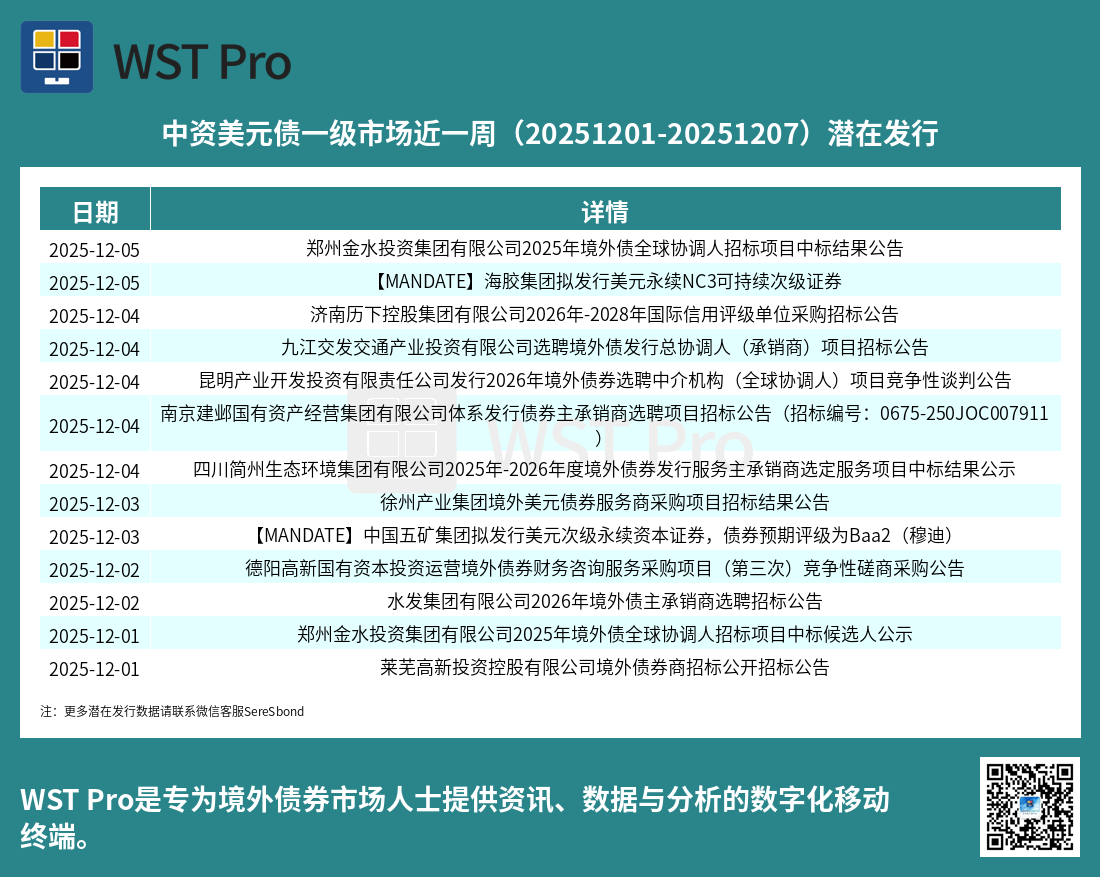 历史中资美元债周报图表
