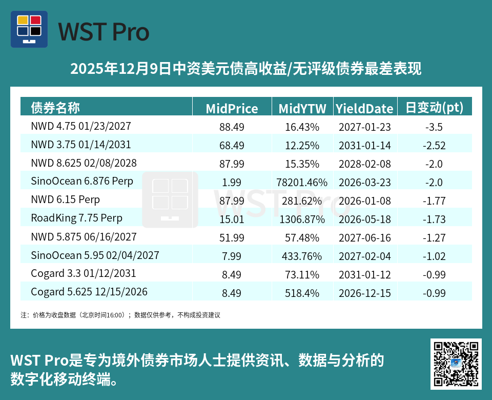 历史中资美元债周报图表