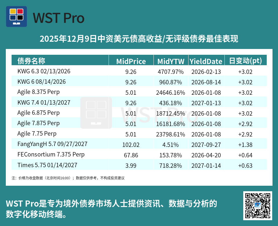历史中资美元债周报图表