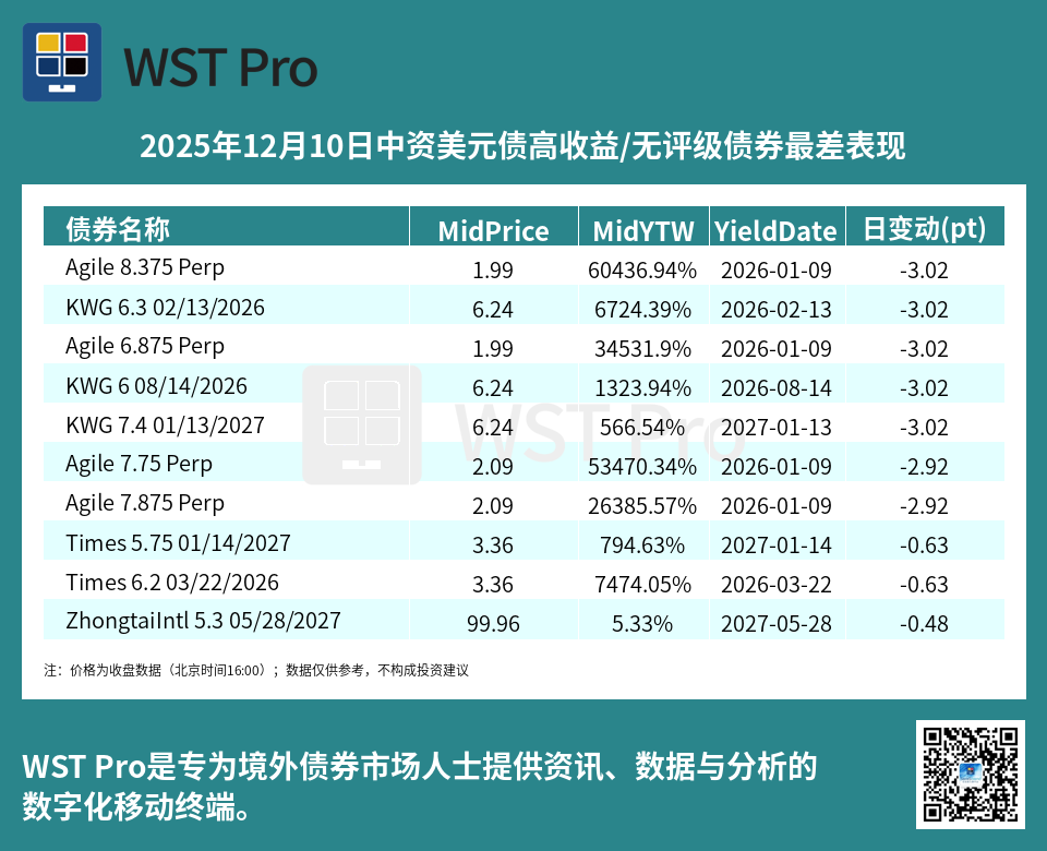 历史中资美元债周报图表