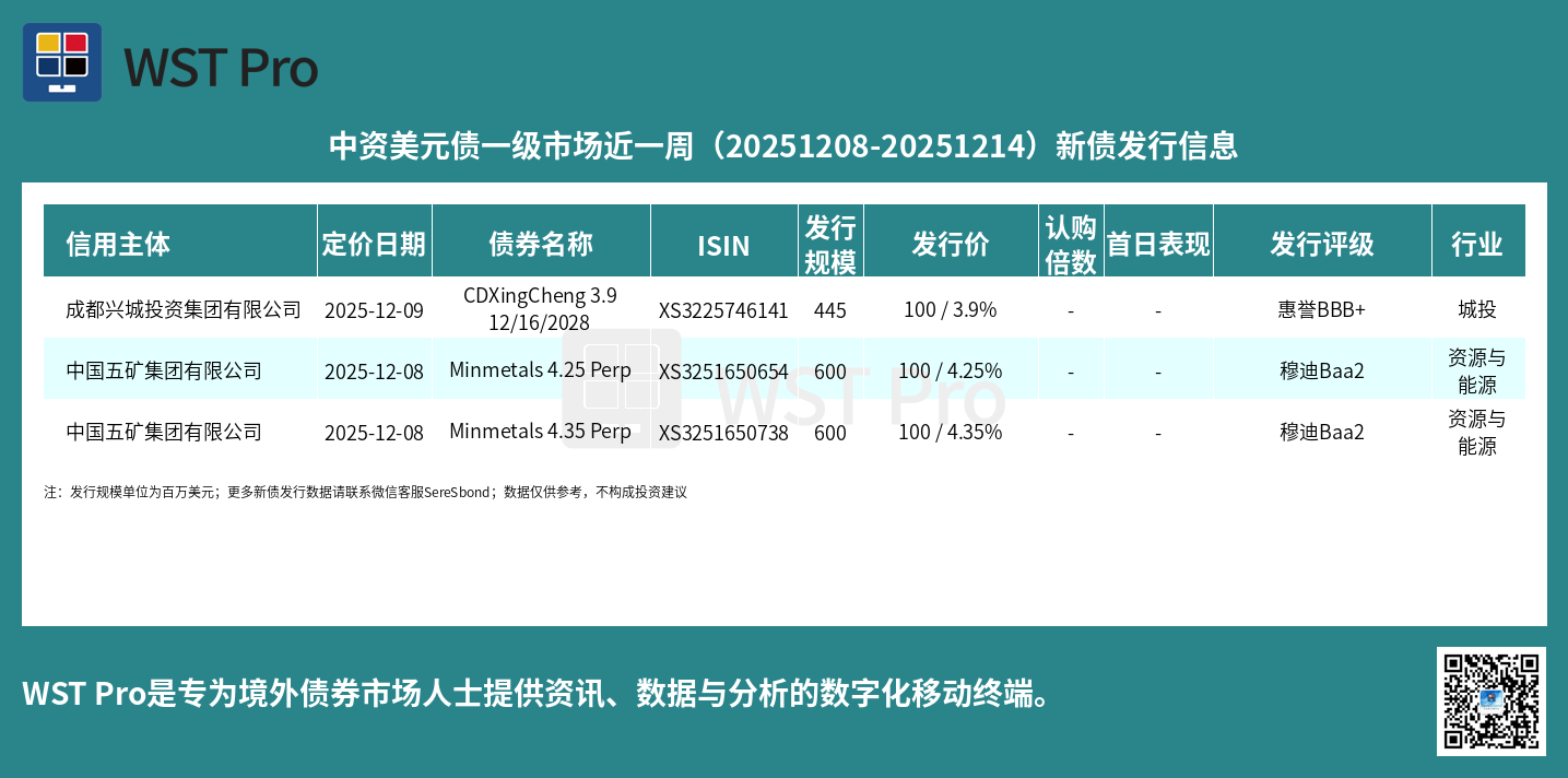 历史中资美元债周报图表