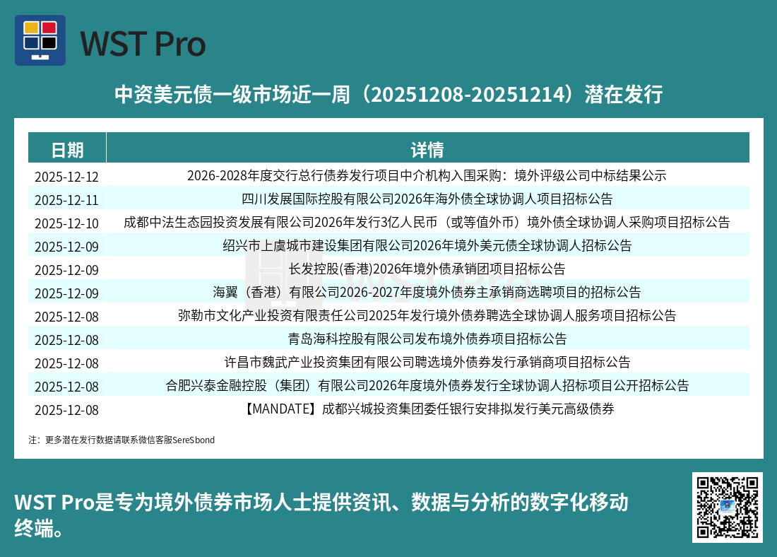 历史中资美元债周报图表