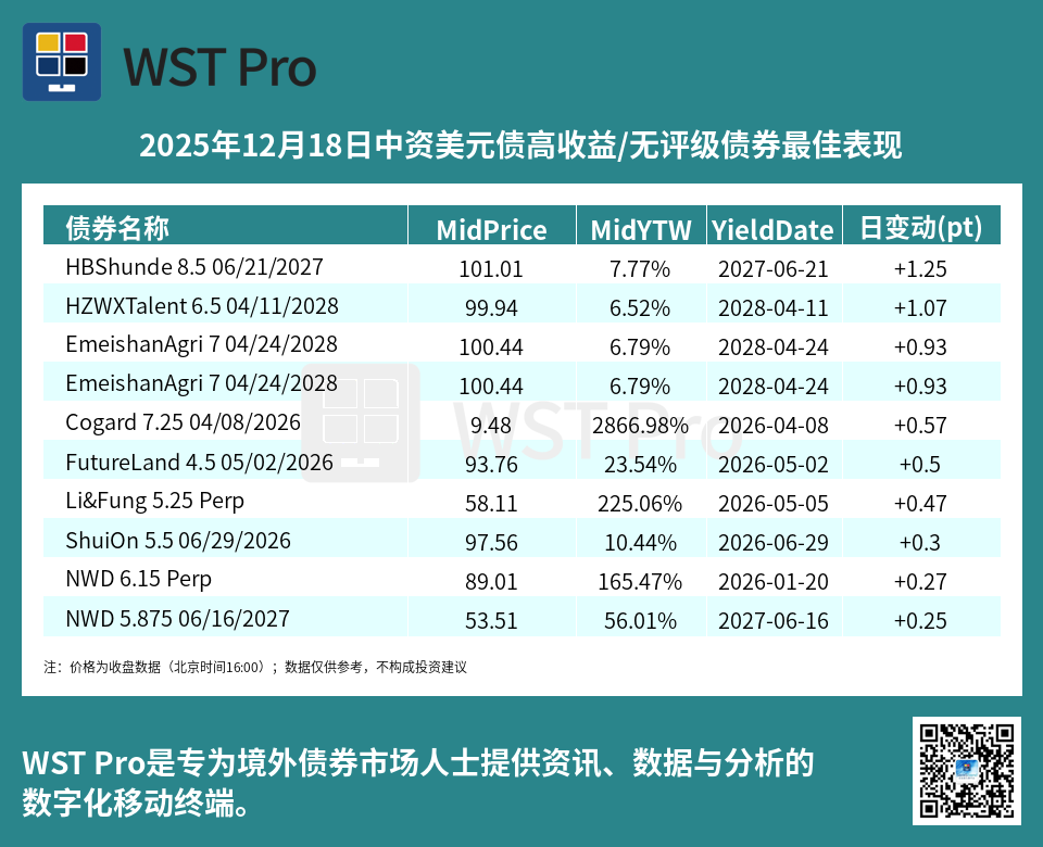 历史中资美元债周报图表
