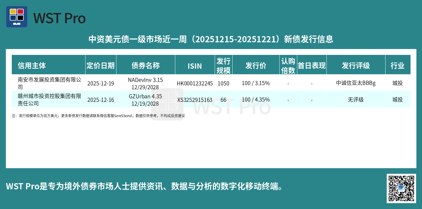历史中资美元债周报图表