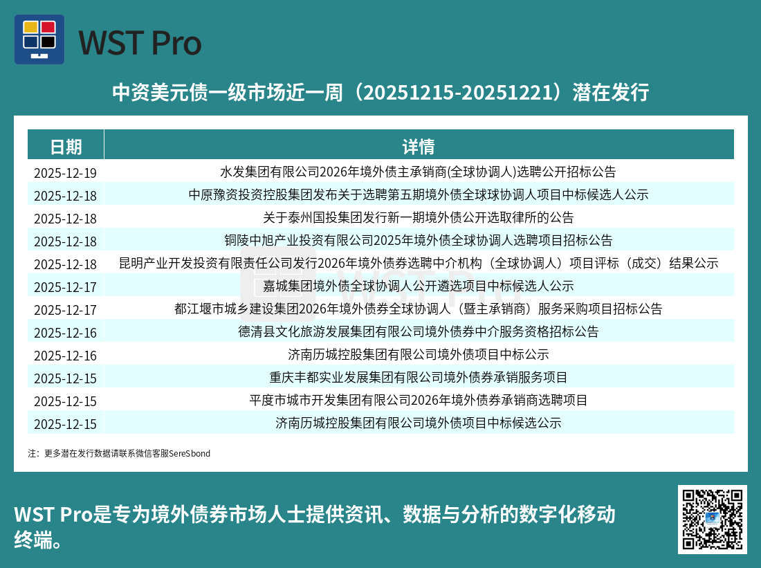 历史中资美元债周报图表