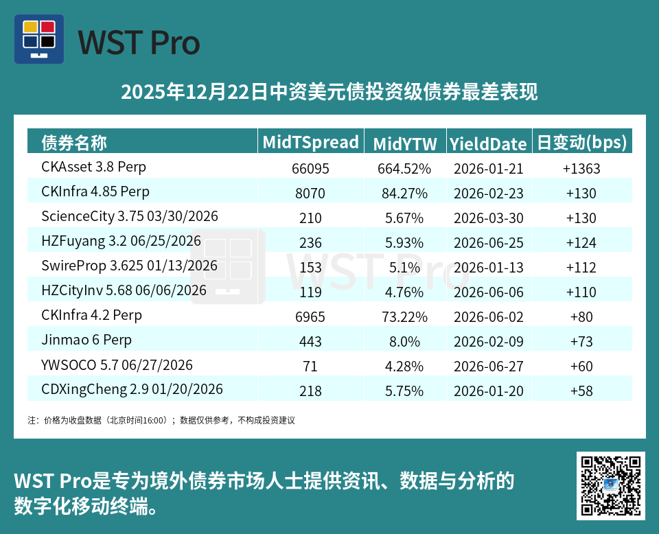 历史中资美元债周报图表