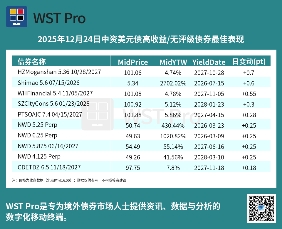 历史中资美元债周报图表