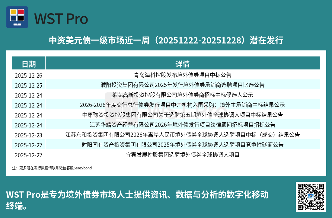 历史中资美元债周报图表