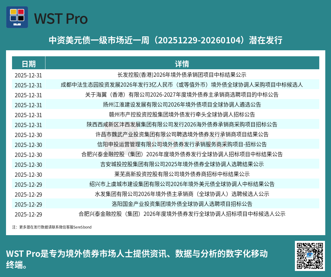 历史中资美元债周报图表