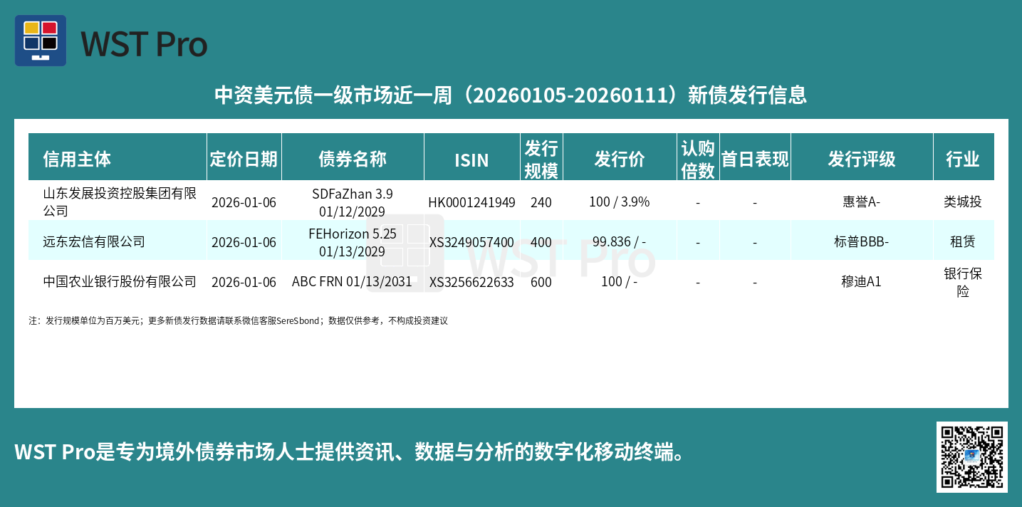 历史中资美元债周报图表