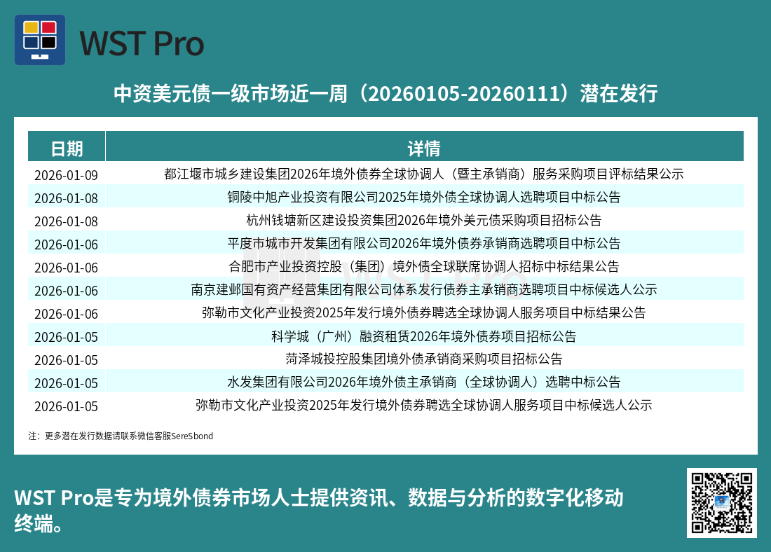 历史中资美元债周报图表